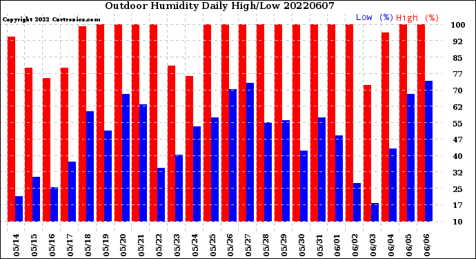 Milwaukee Weather Outdoor Humidity<br>Daily High/Low