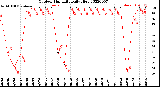 Milwaukee Weather Outdoor Humidity<br>Daily High