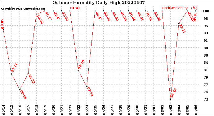 Milwaukee Weather Outdoor Humidity<br>Daily High