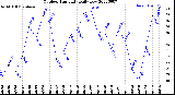 Milwaukee Weather Outdoor Humidity<br>Daily Low