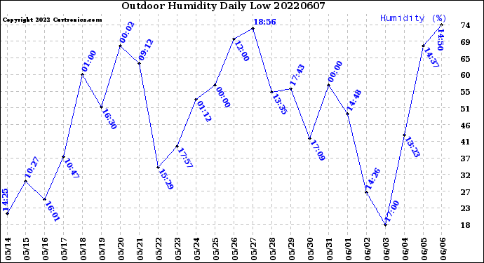 Milwaukee Weather Outdoor Humidity<br>Daily Low