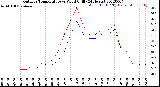 Milwaukee Weather Outdoor Temperature<br>vs Wind Chill<br>(24 Hours)