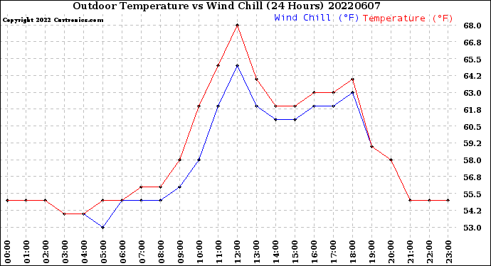 Milwaukee Weather Outdoor Temperature<br>vs Wind Chill<br>(24 Hours)