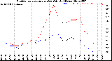 Milwaukee Weather Outdoor Temperature<br>vs Dew Point<br>(24 Hours)