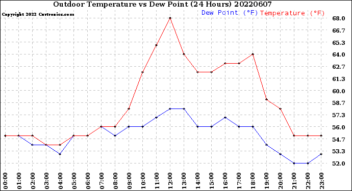 Milwaukee Weather Outdoor Temperature<br>vs Dew Point<br>(24 Hours)