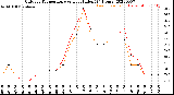 Milwaukee Weather Outdoor Temperature<br>vs Heat Index<br>(24 Hours)