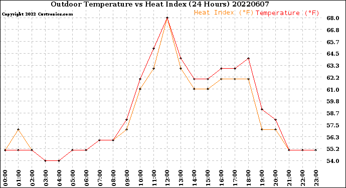 Milwaukee Weather Outdoor Temperature<br>vs Heat Index<br>(24 Hours)