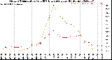 Milwaukee Weather Outdoor Temperature<br>vs THSW Index<br>per Hour<br>(24 Hours)