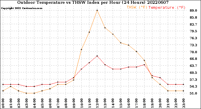 Milwaukee Weather Outdoor Temperature<br>vs THSW Index<br>per Hour<br>(24 Hours)