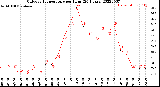 Milwaukee Weather Outdoor Temperature<br>per Hour<br>(24 Hours)