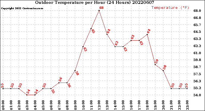 Milwaukee Weather Outdoor Temperature<br>per Hour<br>(24 Hours)