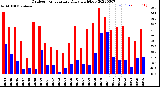 Milwaukee Weather Outdoor Temperature<br>Daily High/Low