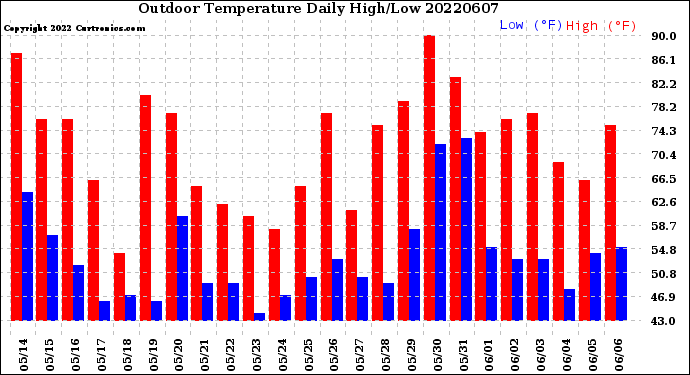 Milwaukee Weather Outdoor Temperature<br>Daily High/Low