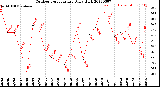 Milwaukee Weather Outdoor Temperature<br>Daily High