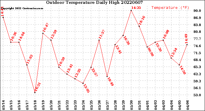 Milwaukee Weather Outdoor Temperature<br>Daily High