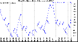 Milwaukee Weather Outdoor Temperature<br>Daily Low