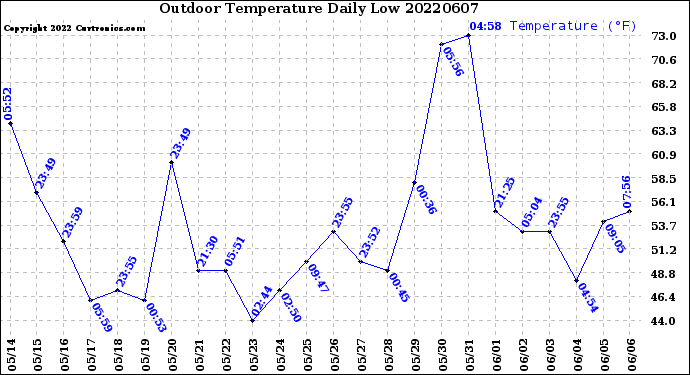 Milwaukee Weather Outdoor Temperature<br>Daily Low