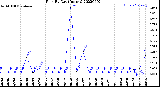 Milwaukee Weather Rain<br>By Day<br>(Inches)