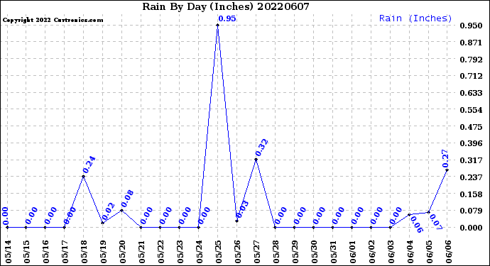 Milwaukee Weather Rain<br>By Day<br>(Inches)