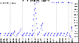 Milwaukee Weather Rain Rate<br>Daily High