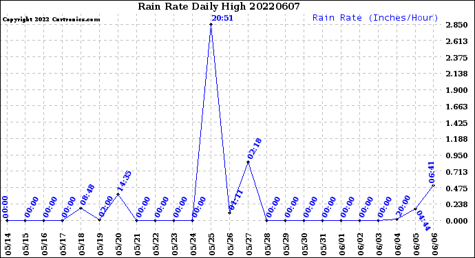 Milwaukee Weather Rain Rate<br>Daily High