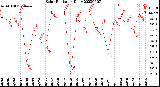 Milwaukee Weather Solar Radiation<br>Daily