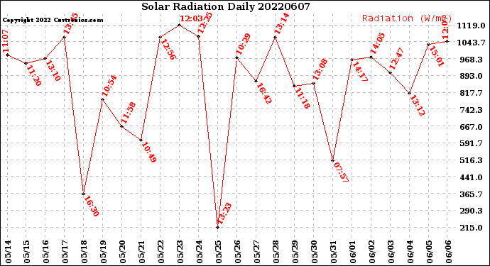 Milwaukee Weather Solar Radiation<br>Daily