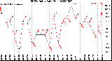 Milwaukee Weather THSW Index<br>Daily High