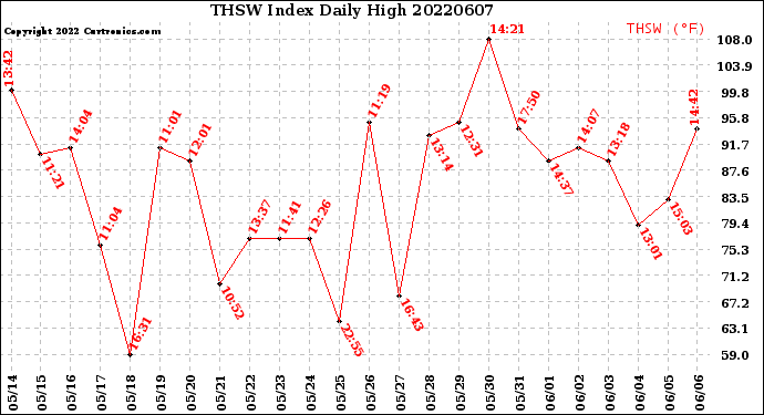 Milwaukee Weather THSW Index<br>Daily High