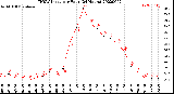 Milwaukee Weather THSW Index<br>per Hour<br>(24 Hours)