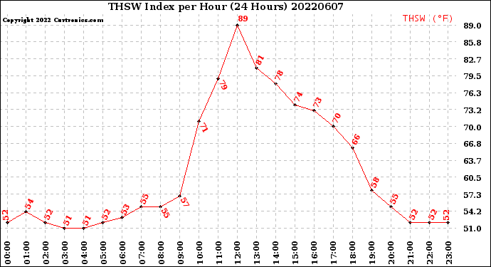 Milwaukee Weather THSW Index<br>per Hour<br>(24 Hours)