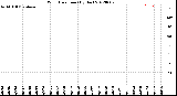 Milwaukee Weather Wind Direction<br>(By Day)