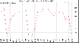 Milwaukee Weather Wind Direction<br>Monthly High