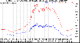 Milwaukee Weather Outdoor Temp / Dew Point<br>by Minute<br>(24 Hours) (Alternate)