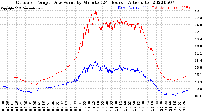 Milwaukee Weather Outdoor Temp / Dew Point<br>by Minute<br>(24 Hours) (Alternate)