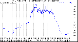 Milwaukee Weather Dew Point<br>by Minute<br>(24 Hours) (Alternate)