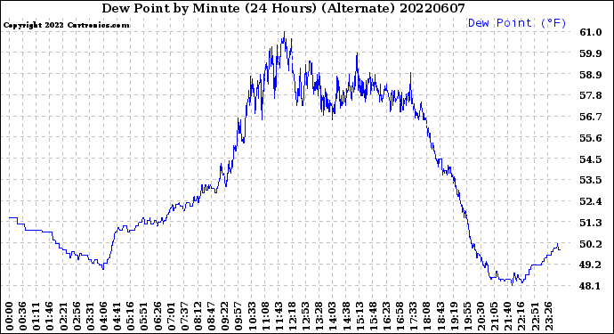 Milwaukee Weather Dew Point<br>by Minute<br>(24 Hours) (Alternate)