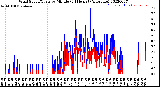 Milwaukee Weather Wind Speed/Gusts<br>by Minute<br>(24 Hours) (Alternate)