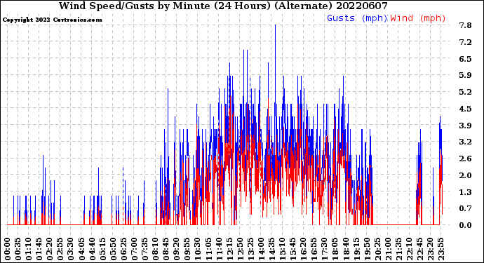 Milwaukee Weather Wind Speed/Gusts<br>by Minute<br>(24 Hours) (Alternate)