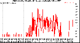 Milwaukee Weather Wind Speed<br>by Minute<br>(24 Hours) (Alternate)