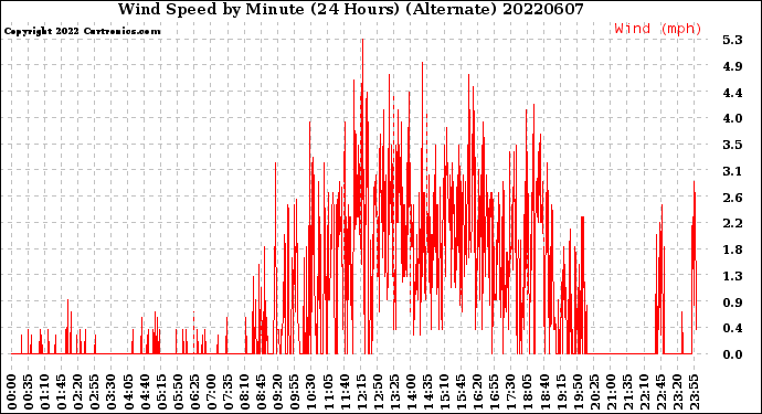 Milwaukee Weather Wind Speed<br>by Minute<br>(24 Hours) (Alternate)