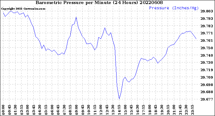 Milwaukee Weather Barometric Pressure<br>per Minute<br>(24 Hours)