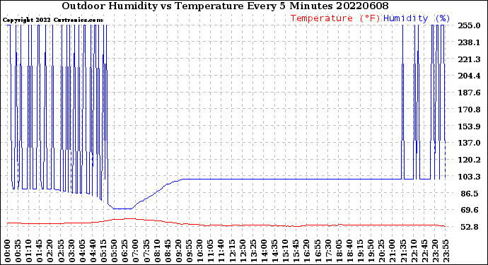 Milwaukee Weather Outdoor Humidity<br>vs Temperature<br>Every 5 Minutes