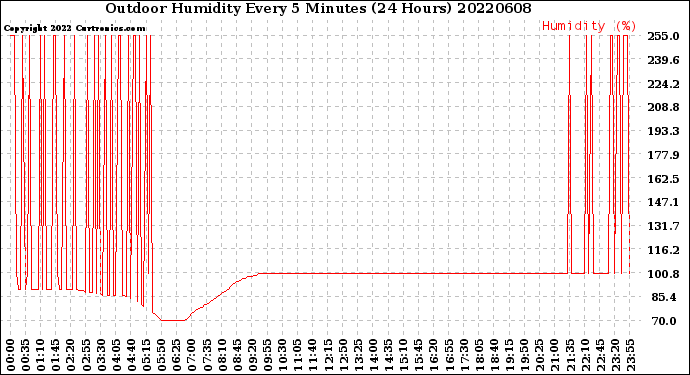 Milwaukee Weather Outdoor Humidity<br>Every 5 Minutes<br>(24 Hours)