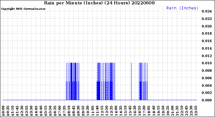 Milwaukee Weather Rain<br>per Minute<br>(Inches)<br>(24 Hours)