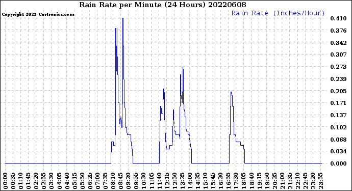 Milwaukee Weather Rain Rate<br>per Minute<br>(24 Hours)