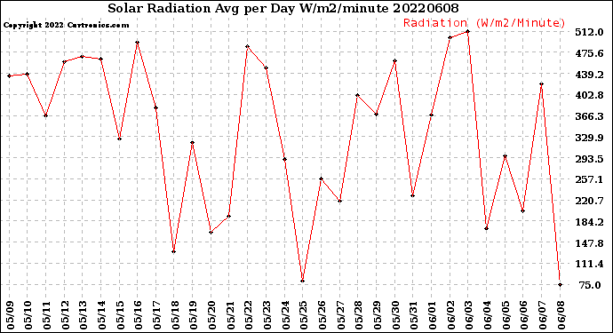 Milwaukee Weather Solar Radiation<br>Avg per Day W/m2/minute