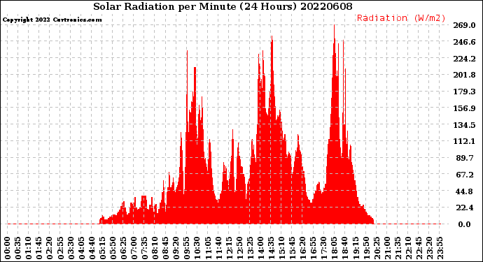 Milwaukee Weather Solar Radiation<br>per Minute<br>(24 Hours)