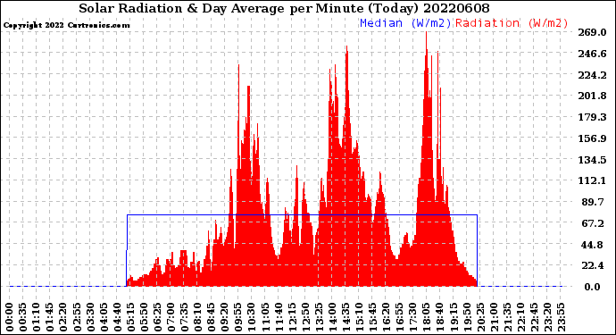 Milwaukee Weather Solar Radiation<br>& Day Average<br>per Minute<br>(Today)