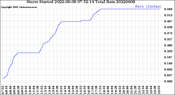 Milwaukee Weather Storm<br>Started 2022-06-08 07:52:14<br>Total Rain